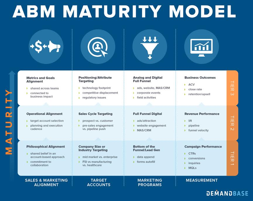 ABM Maturity Model by DemandBase
