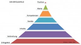 Erfolgsfeld-Pyramide-Aufbau-Wirkung-INFOBÜRO-Hafner-Heinz-J.-Hafner